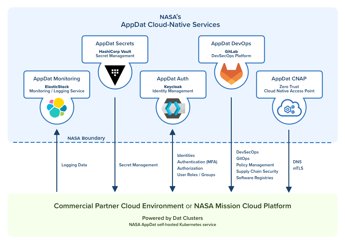 AppDat Core Services